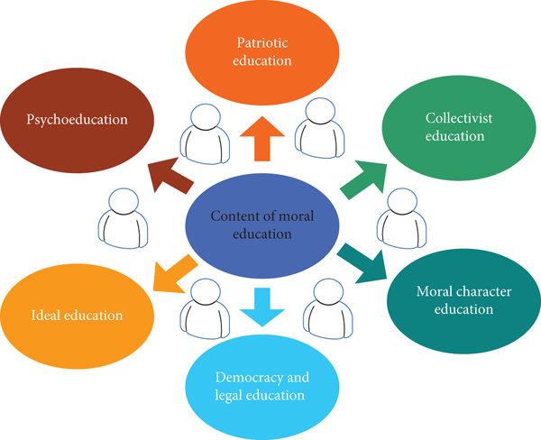 Moral Education and Character Building