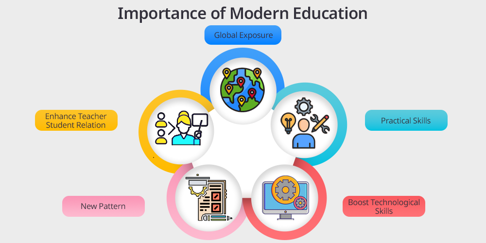 Education in Modern Society